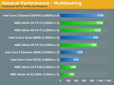 General Performance - Multitasking